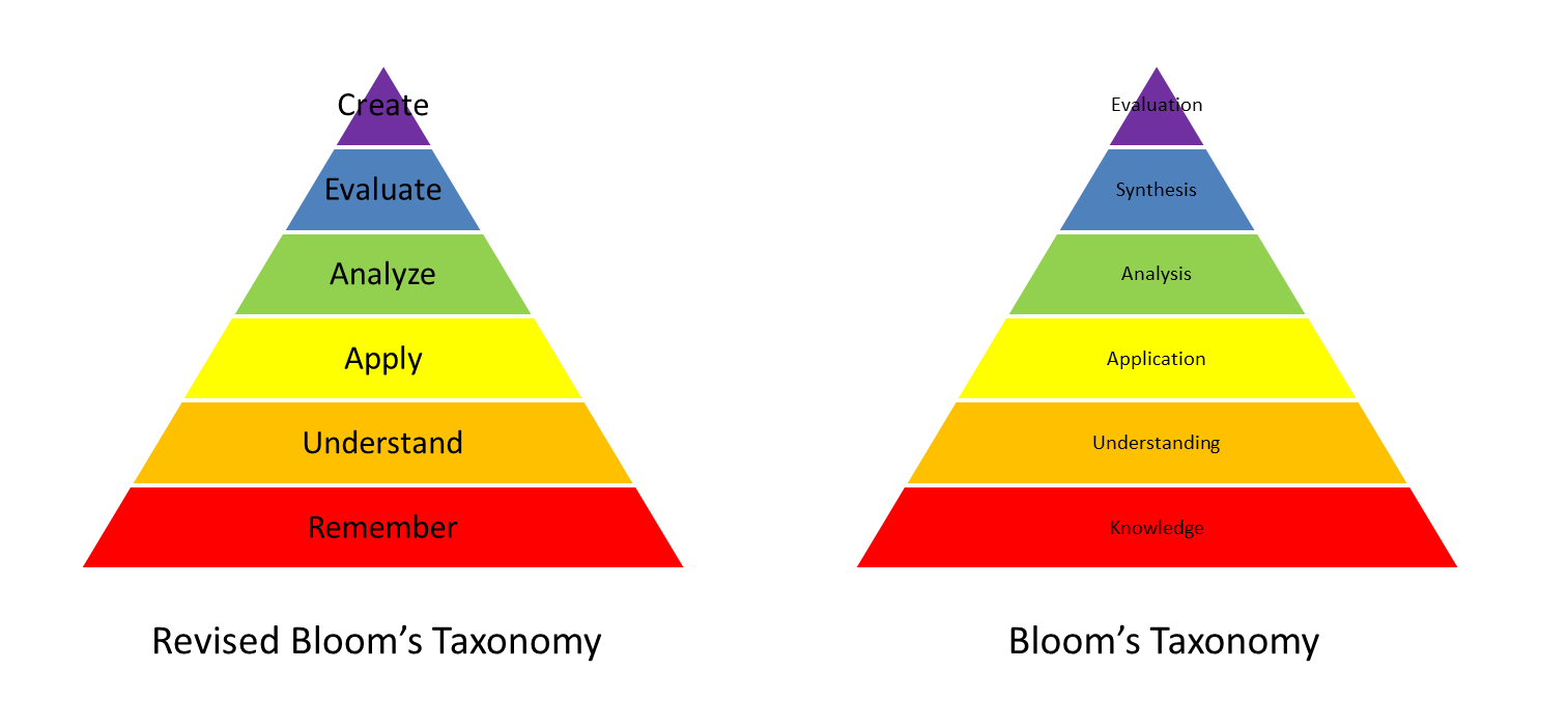 Bloom's Taxonomy | Tubarks - The Musings of Stan Skrabut